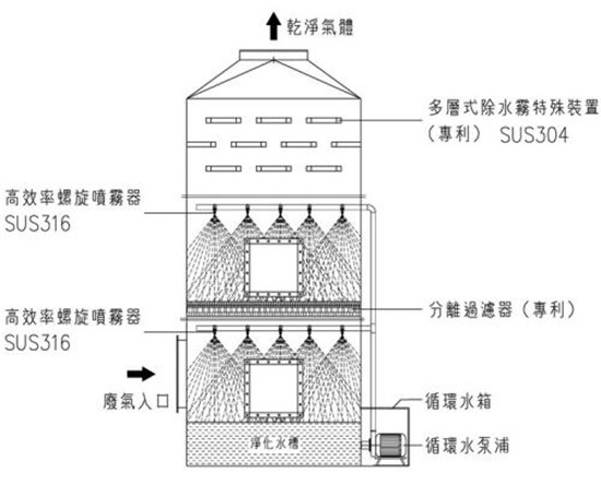 废气洗涤塔净化特点和使用注意事项